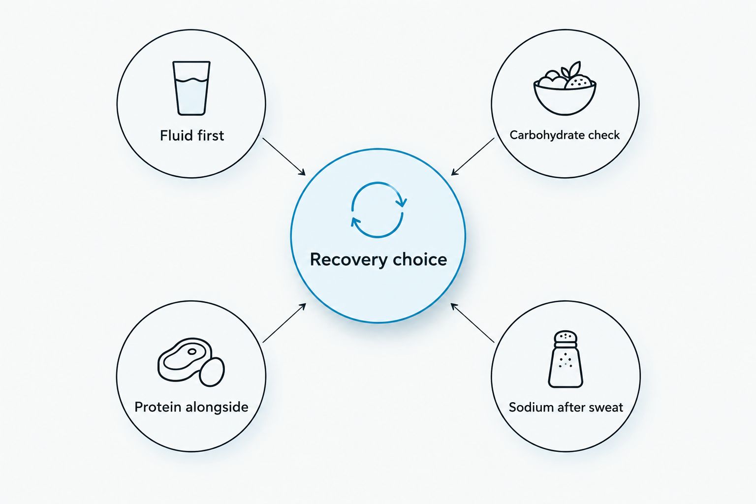 Recovery choice connected to fluid, carbohydrate, protein and sodium checks