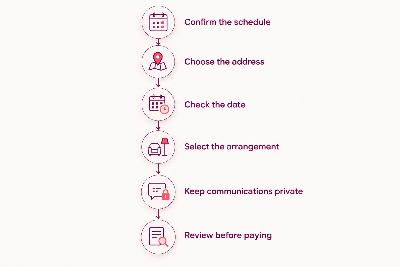 Planning steps from confirming the recipient’s schedule to reviewing the flower order