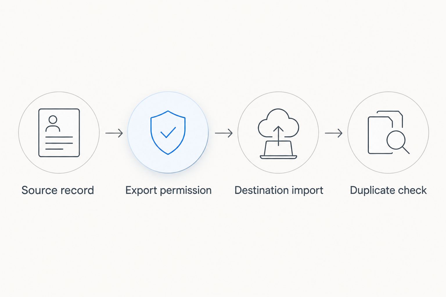 Four checks from the source record through export, import, and duplicate review