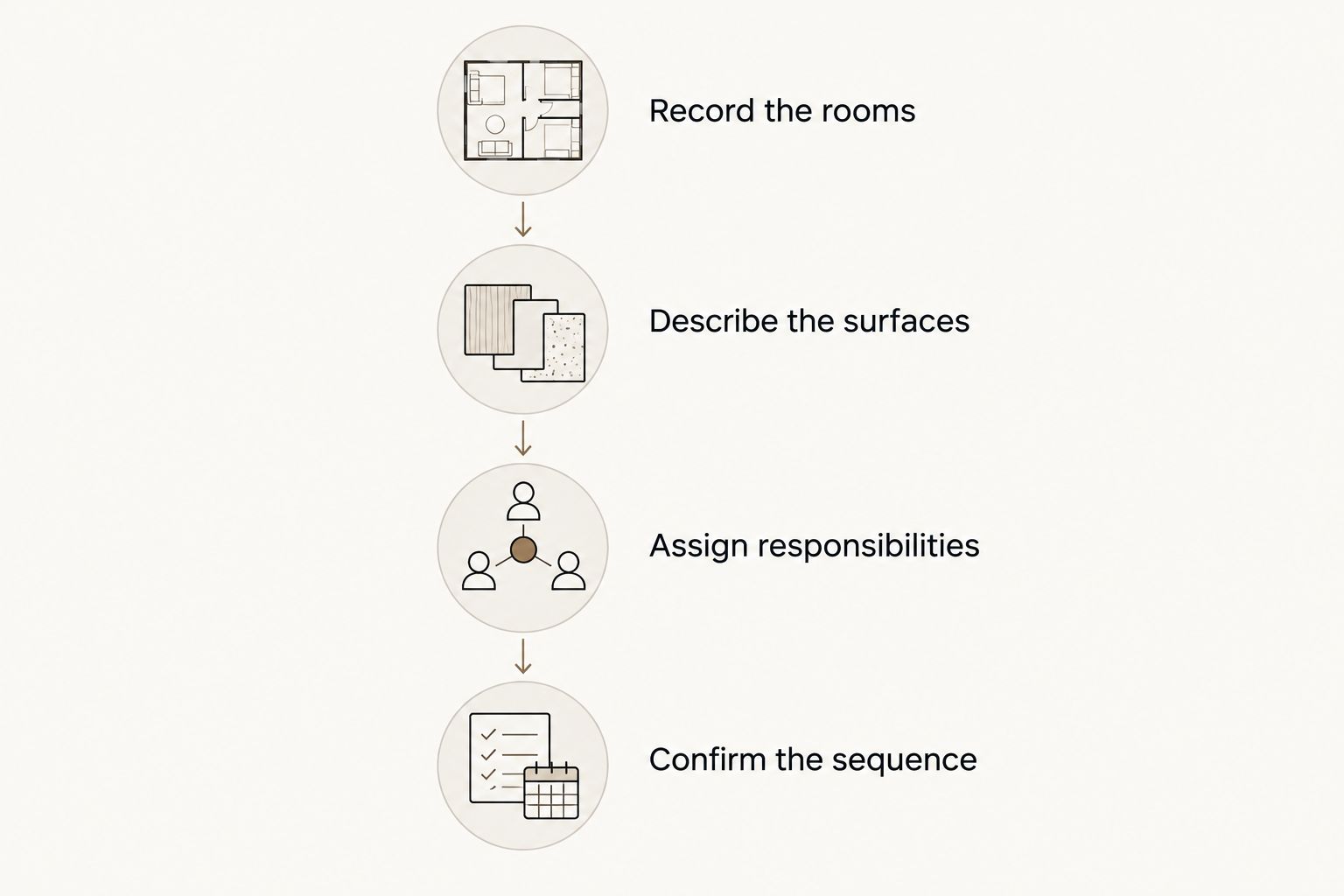 Painting brief sequence covering rooms, surfaces, responsibilities, and scheduling