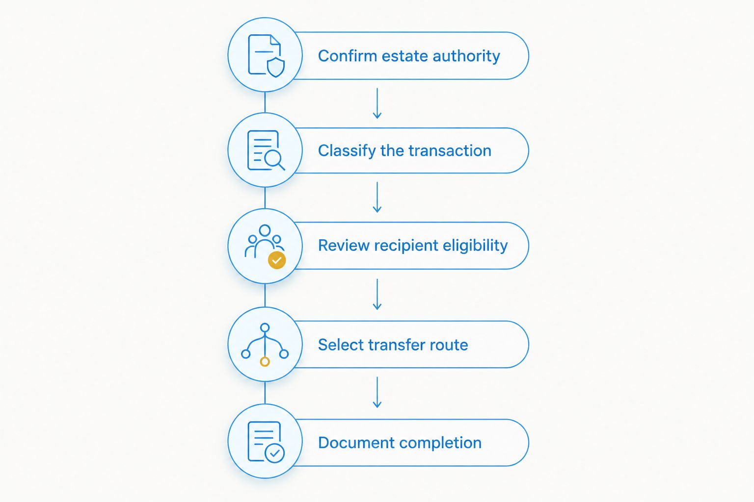Estate transfer review from authority and transaction classification through eligibility, route selection, and completion.
