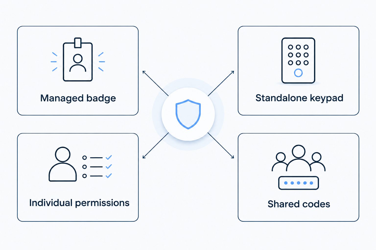 Managed badge access compared with a standalone keypad