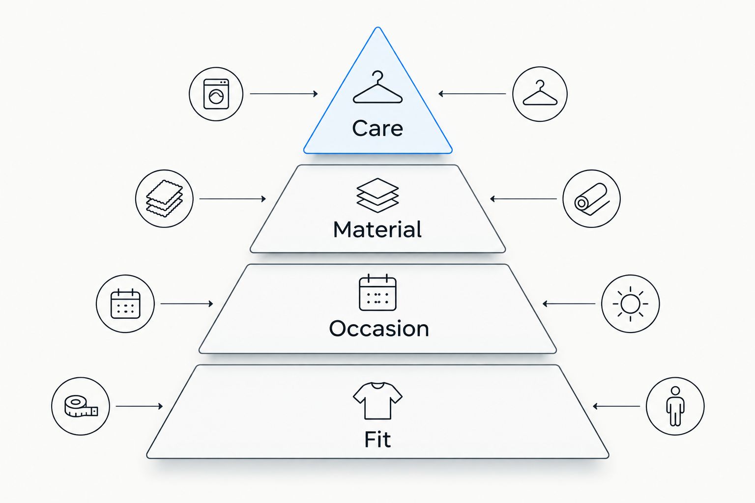 Decision pyramid placing fit before occasion, material and care