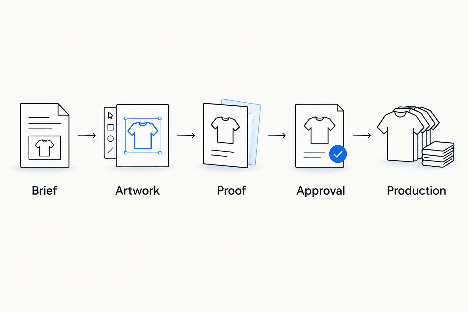 Order sequence from brief and artwork through proof approval to production