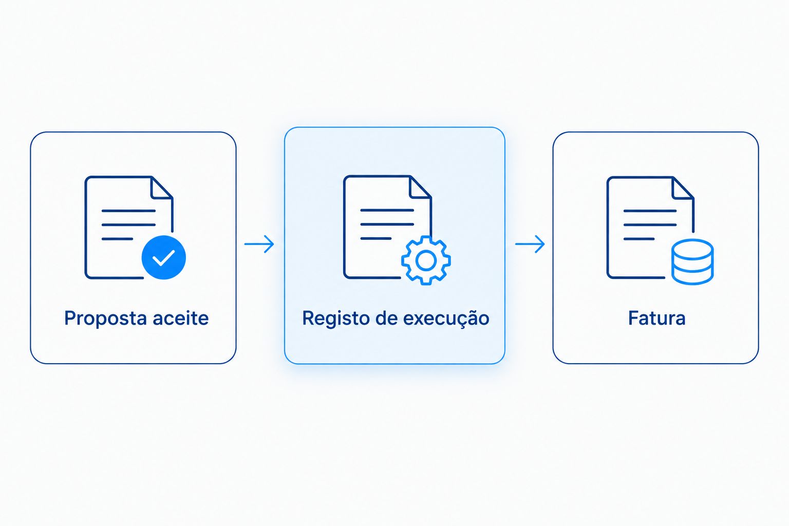 Três documentos a guardar após a reparação: proposta aceite, registo de execução e fatura