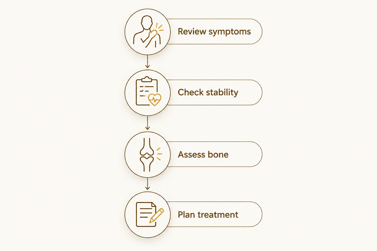 Four steps in evaluating an implant problem, from reviewing symptoms to planning treatment.