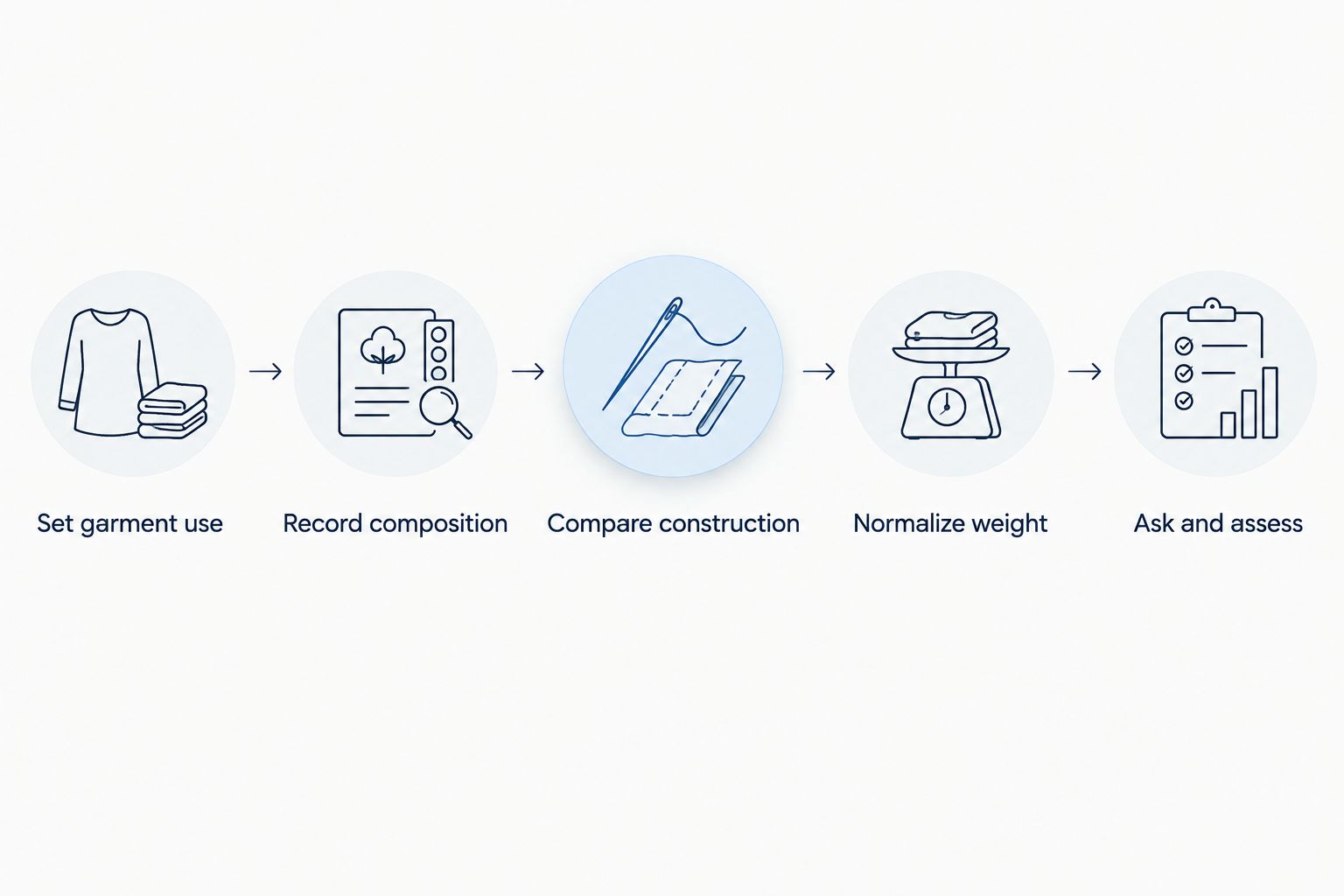 Denim sourcing brief steps from garment use through fabric assessment