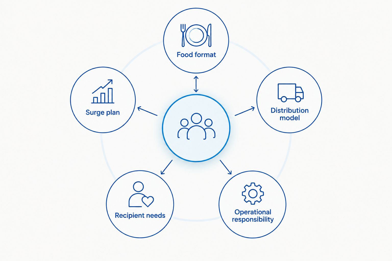 Five criteria for choosing a disaster food logistics partner