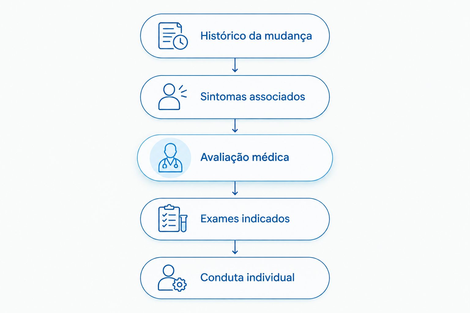 Etapas da avaliação de uma mudança no toque da mama, do histórico à conduta individual.