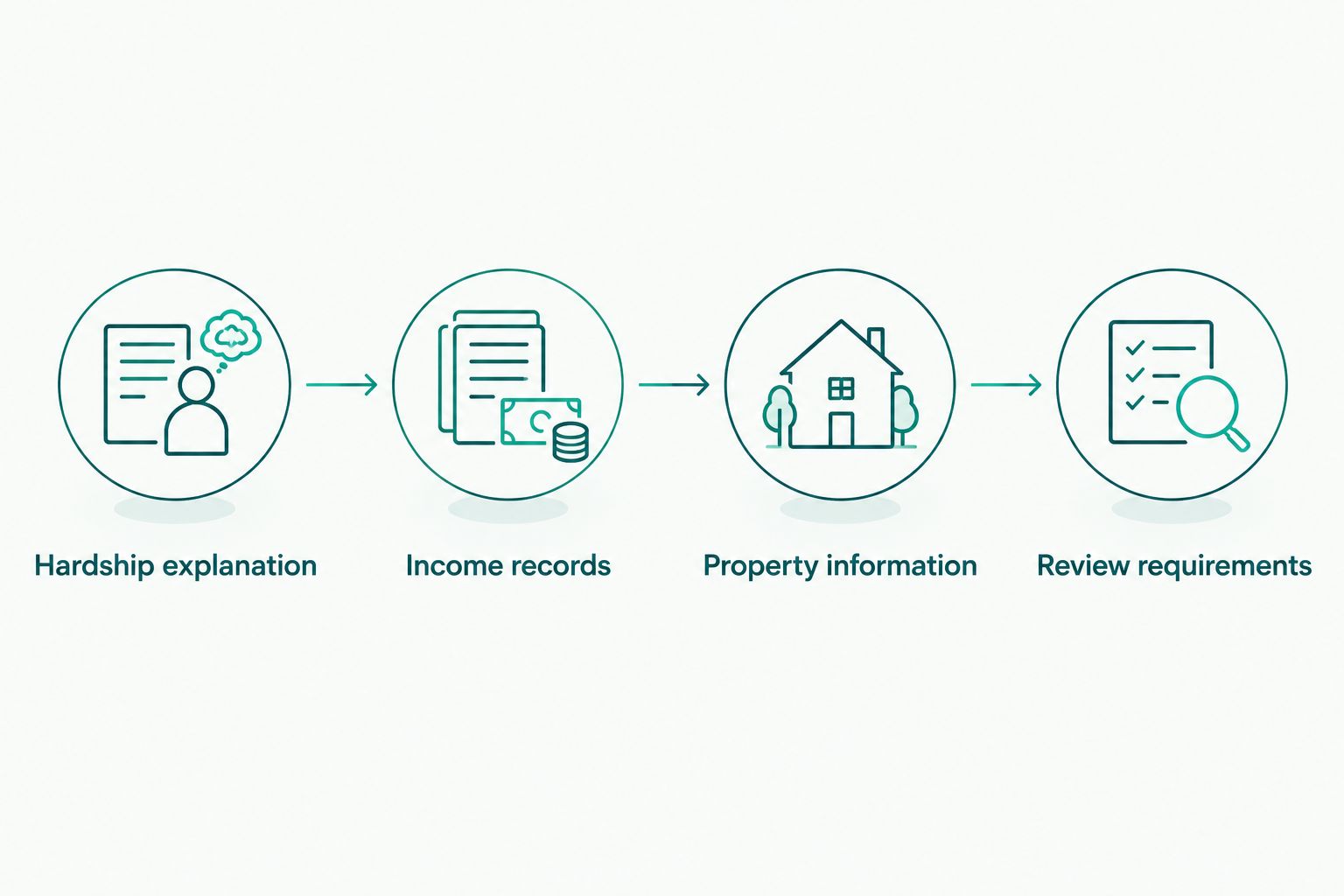 Preparation sequence covering hardship, income, property information, and review requirements.