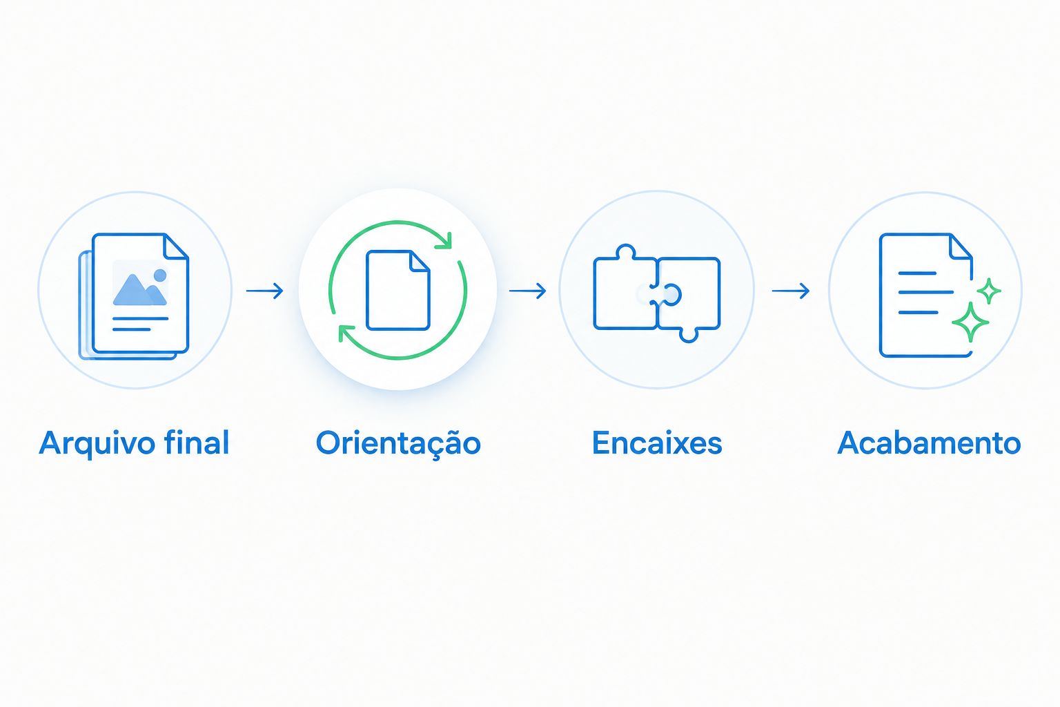 Sequência de conferência do arquivo, orientação, encaixes e acabamento antes da impressão.