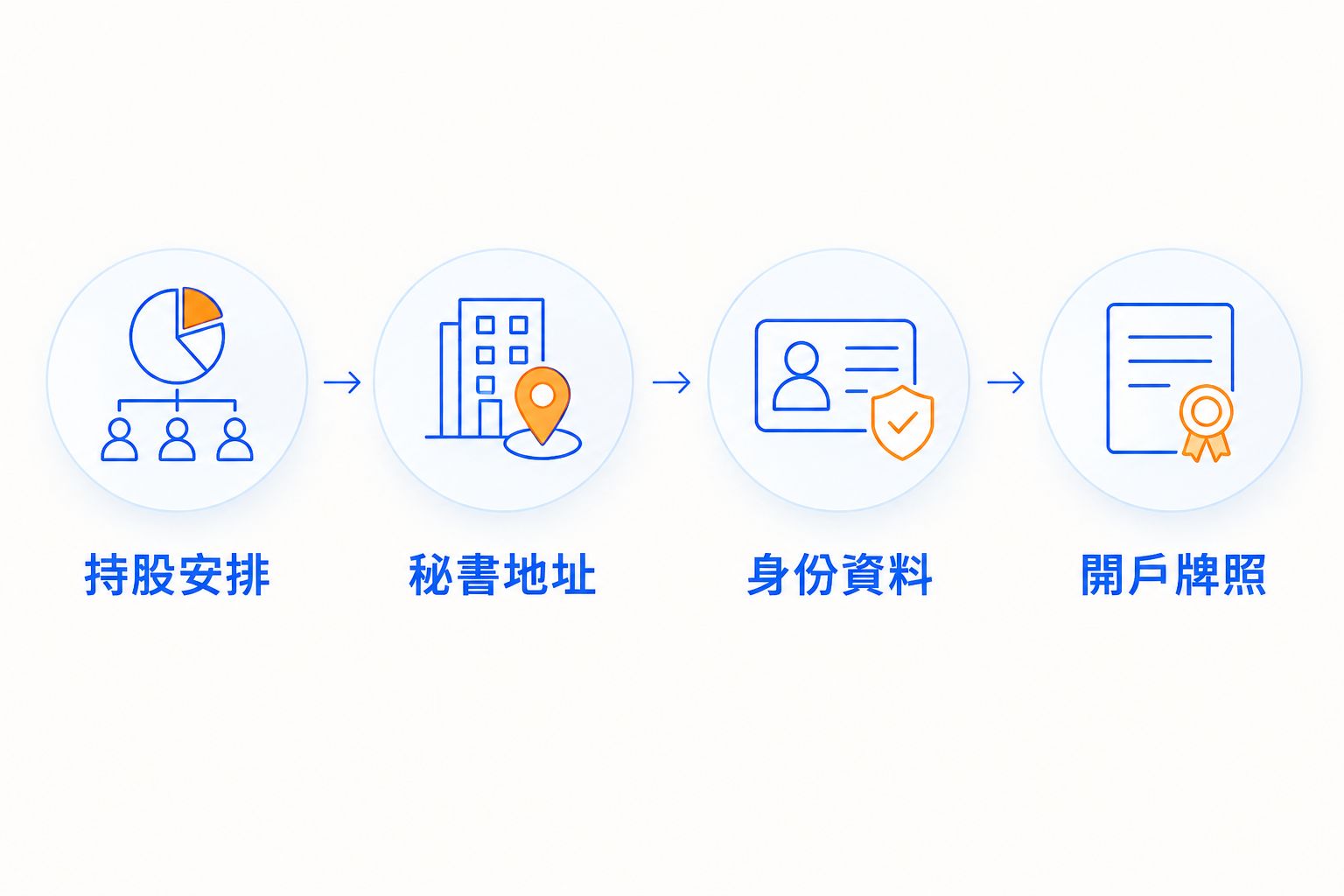 外資成立香港公司的準備流程：持股安排、秘書地址、身份資料及開戶牌照。