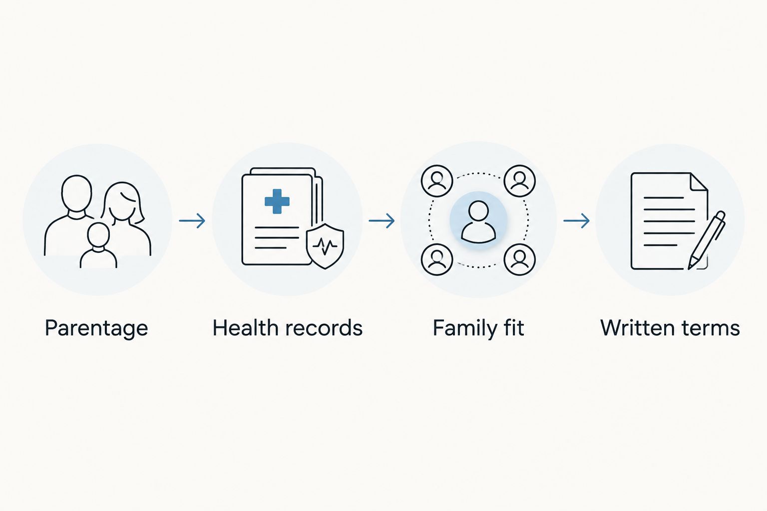 Four breeder-selection steps: parentage, health records, family fit, and written terms.