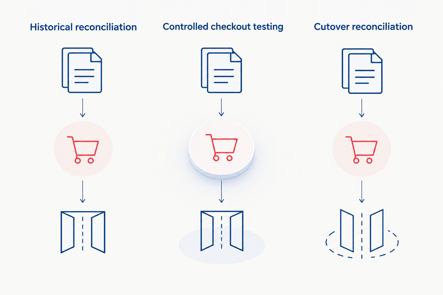 Three validation paths covering historical records, new checkout behavior, and cutover changes