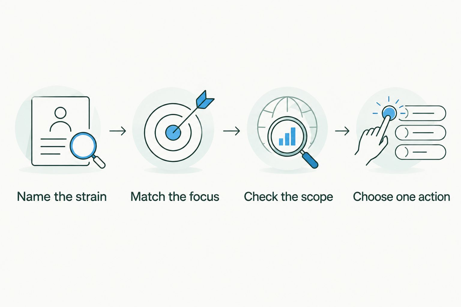 Four steps for choosing a guide and identifying one manageable next action.