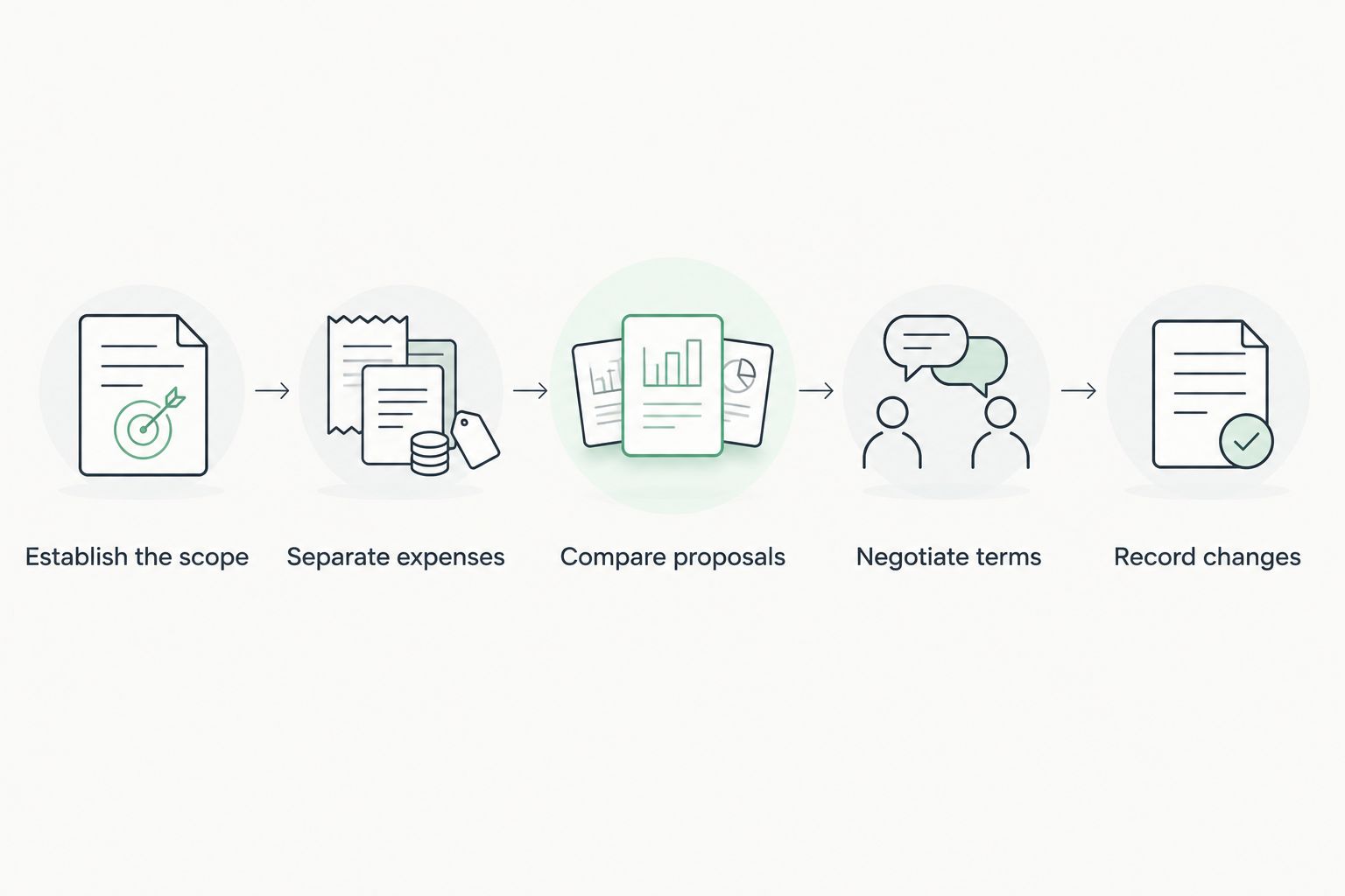 Five steps for negotiating an agent appointment, from establishing scope to recording changes.
