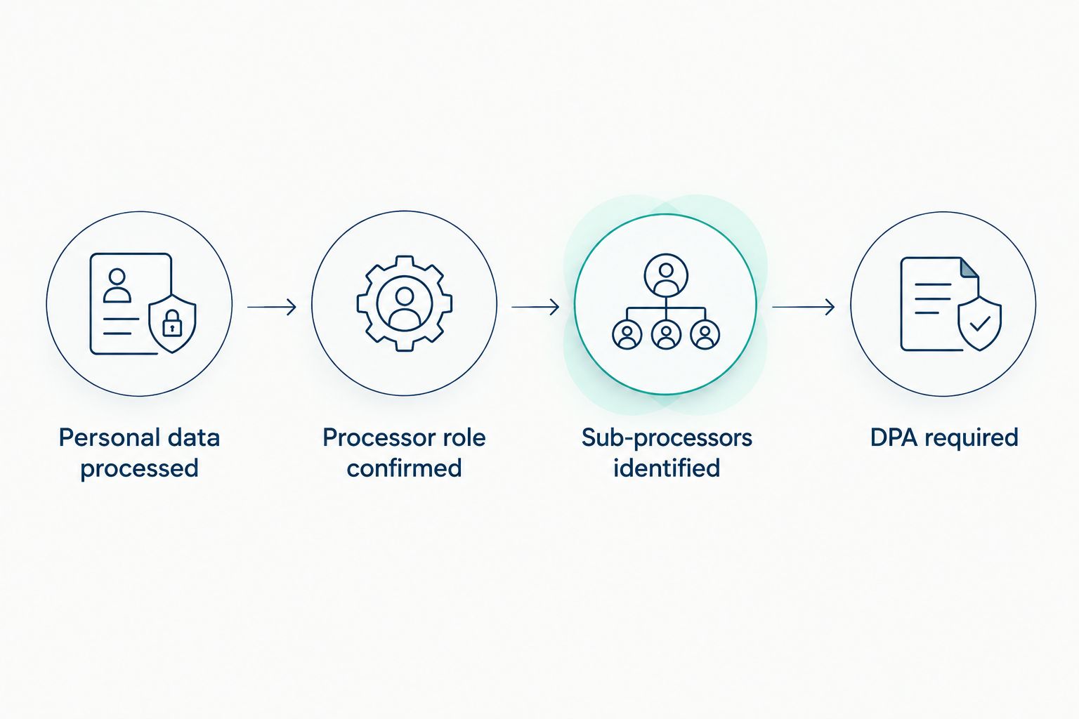 Decision flow showing the four checks that determine if a SaaS DPA is required