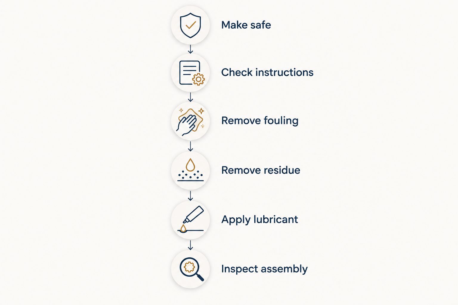 Six maintenance steps separating fouling removal from final lubrication and inspection.
