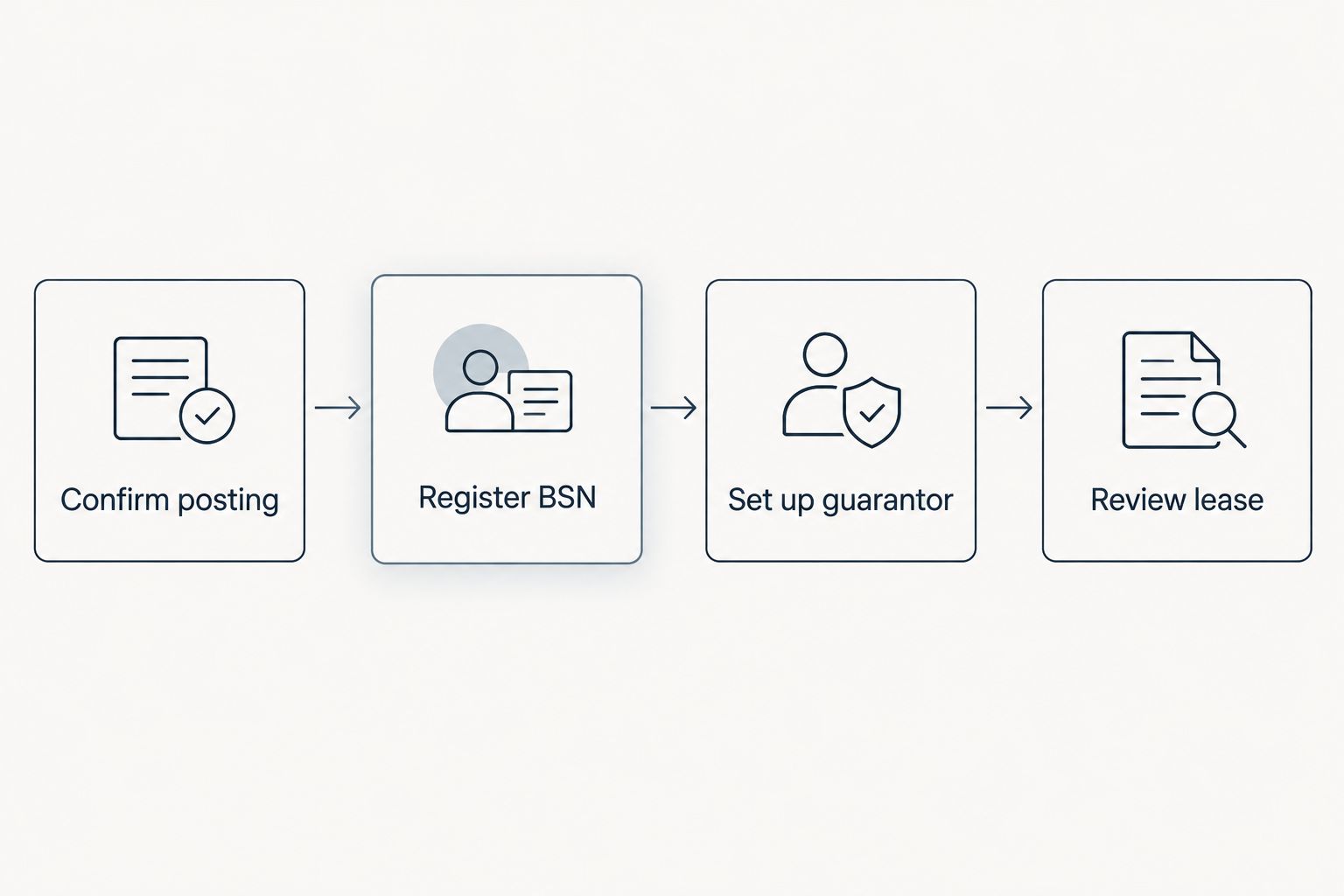 Four-step sequence from confirming posting to reviewing the lease