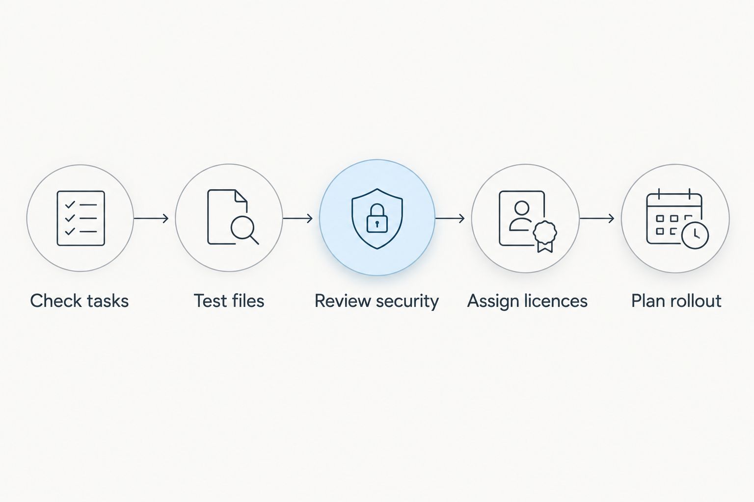 Five steps for selecting Microsoft 365 licences, from checking tasks to planning the rollout.