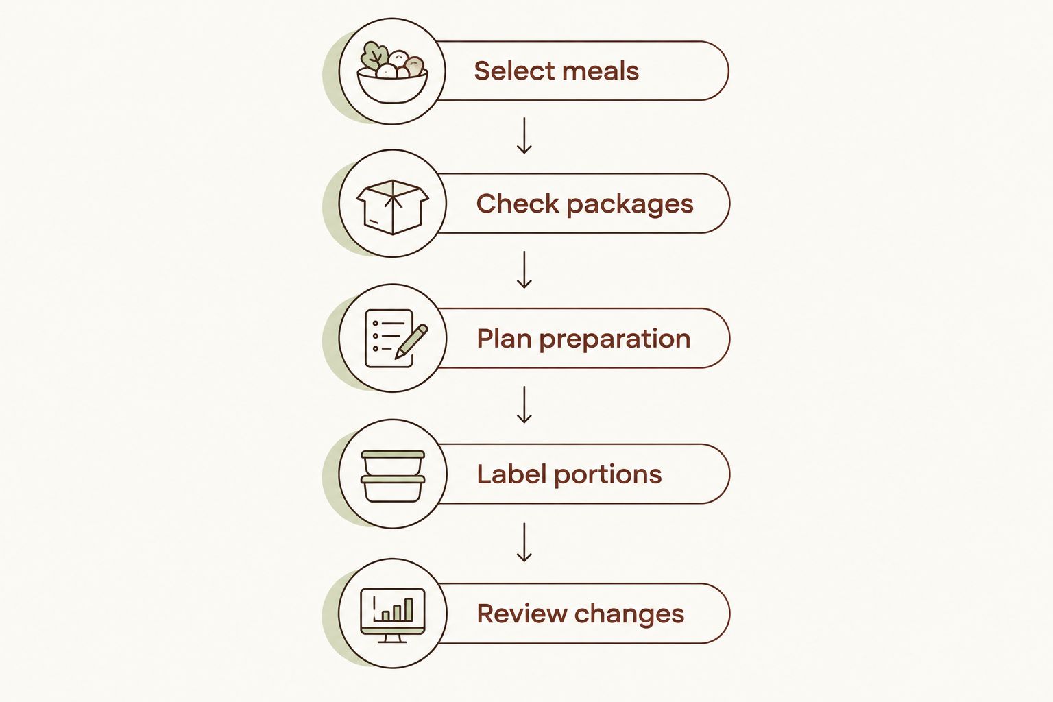 Five steps connecting meal selection with ingredient checks, preparation, portion labels, and change review.