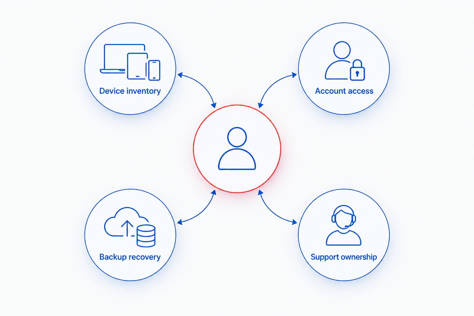 Four connected review areas: devices, account access, backup recovery, and support ownership.