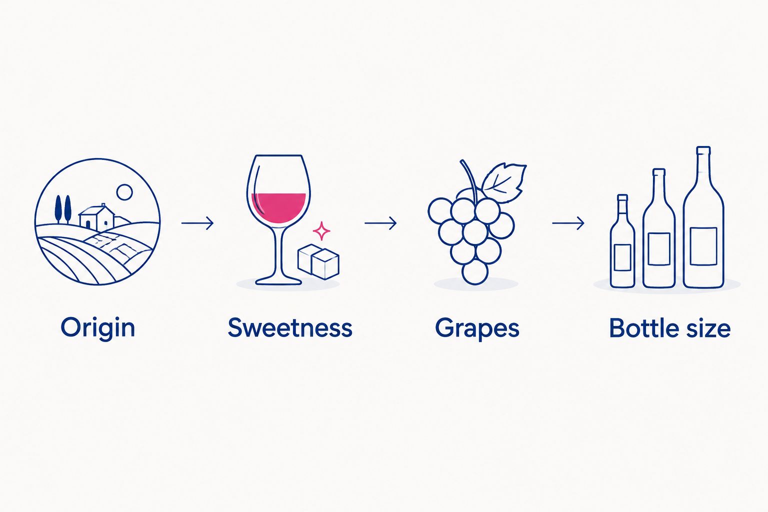 Four label checks: origin, sweetness, grapes, and bottle size