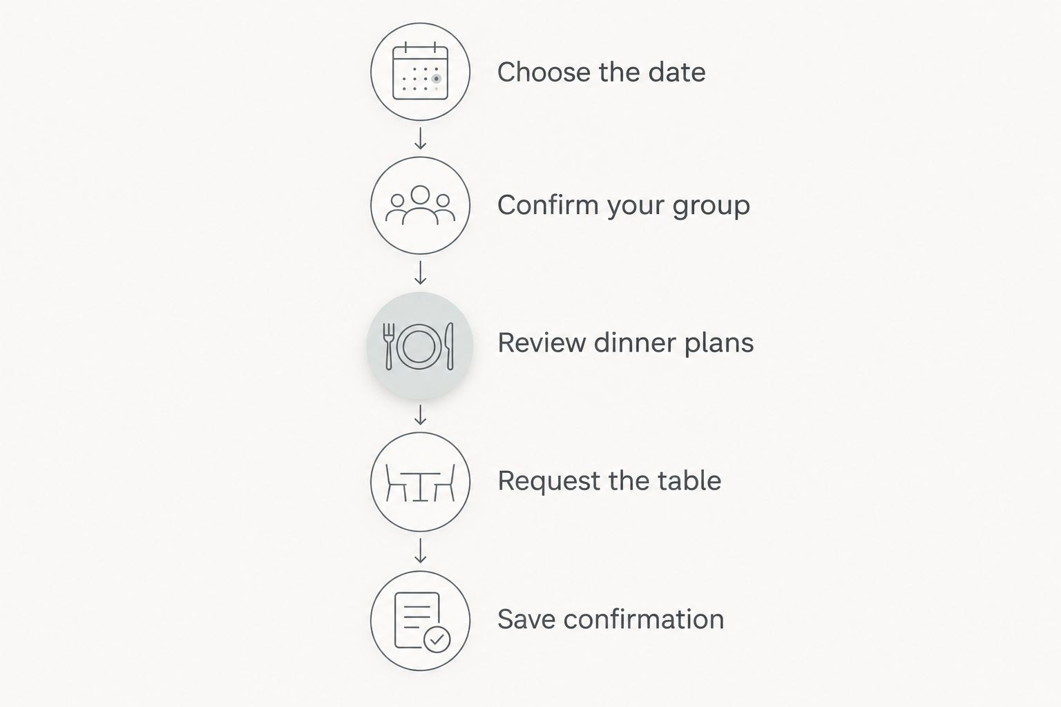 Group dinner planning steps from choosing a date to saving the reservation confirmation