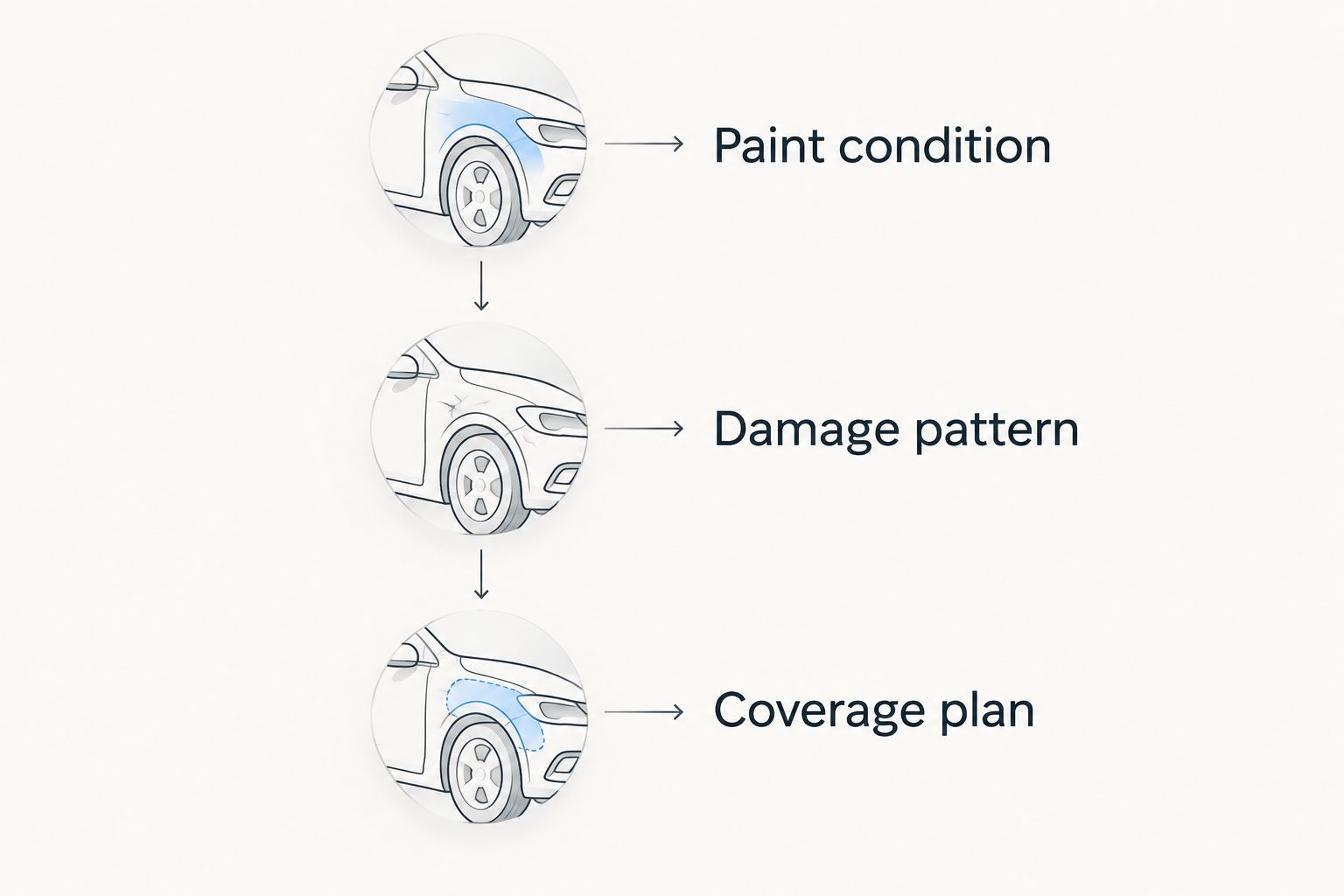 Three-stage sequence from paint condition to damage pattern and coverage planning