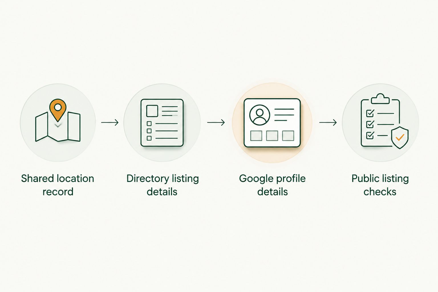 Four steps from an approved location record to checking both public business listings