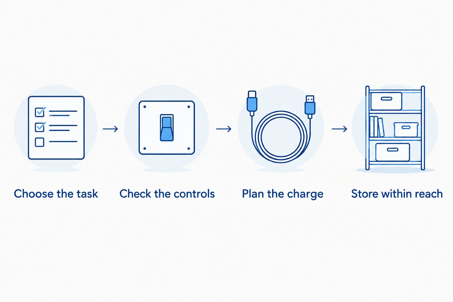Four steps for choosing, learning, charging and storing a household backup light