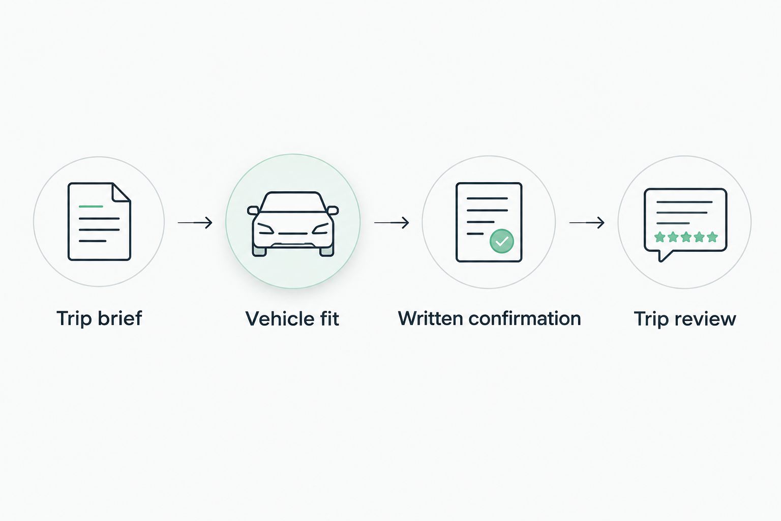 Four checkpoints for arranging law firm transportation, from the trip brief to the trip review