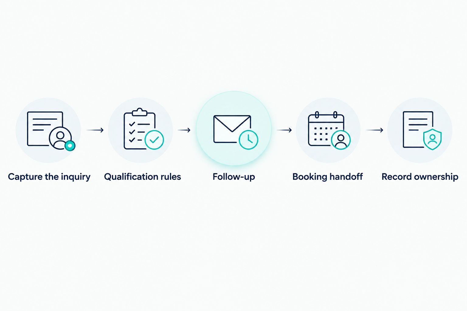 Lead workflow from inquiry capture through qualification, follow-up, booking, and record ownership