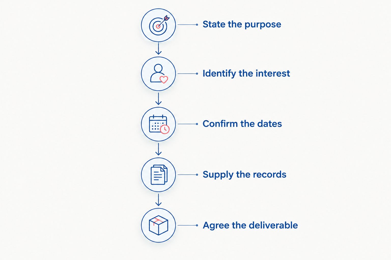 Five stages for defining a commercial appraisal engagement before requesting proposals