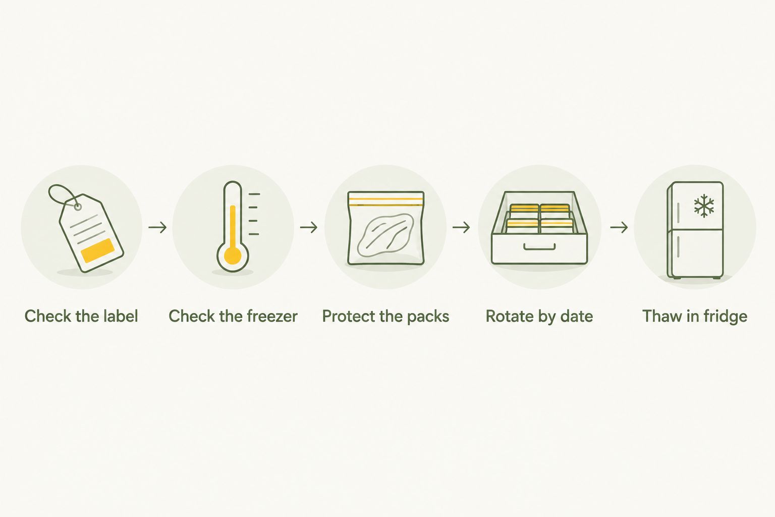 Five steps for checking, protecting, rotating and thawing frozen raw dog food