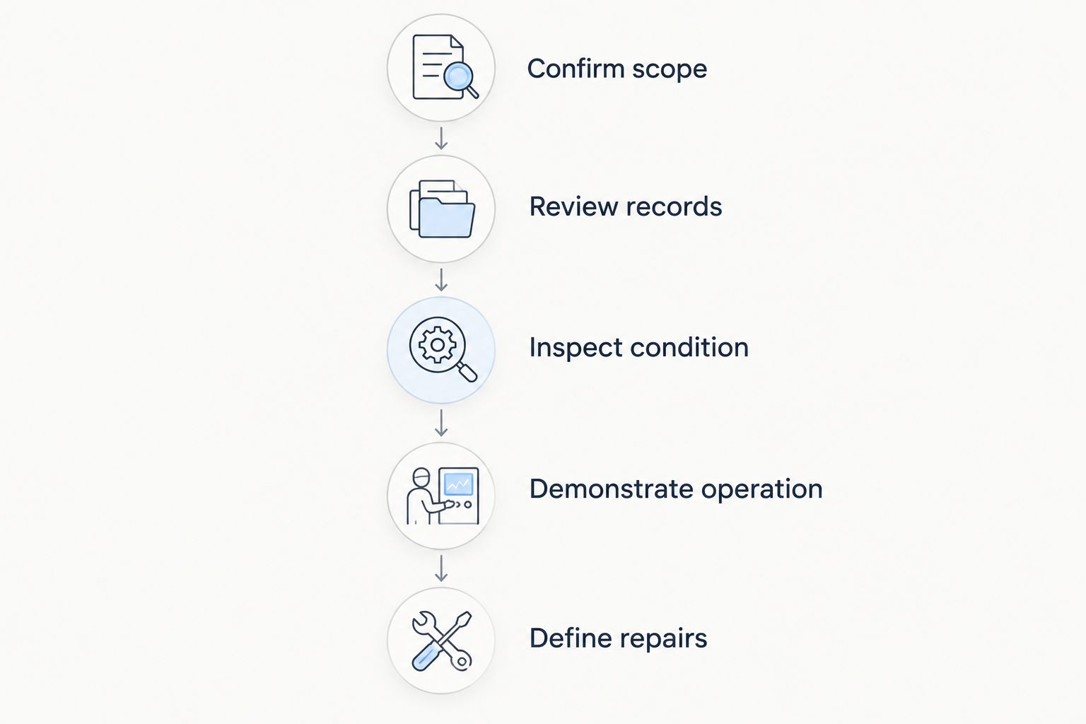 Five inspection stages from confirming the rig's scope to defining required repairs