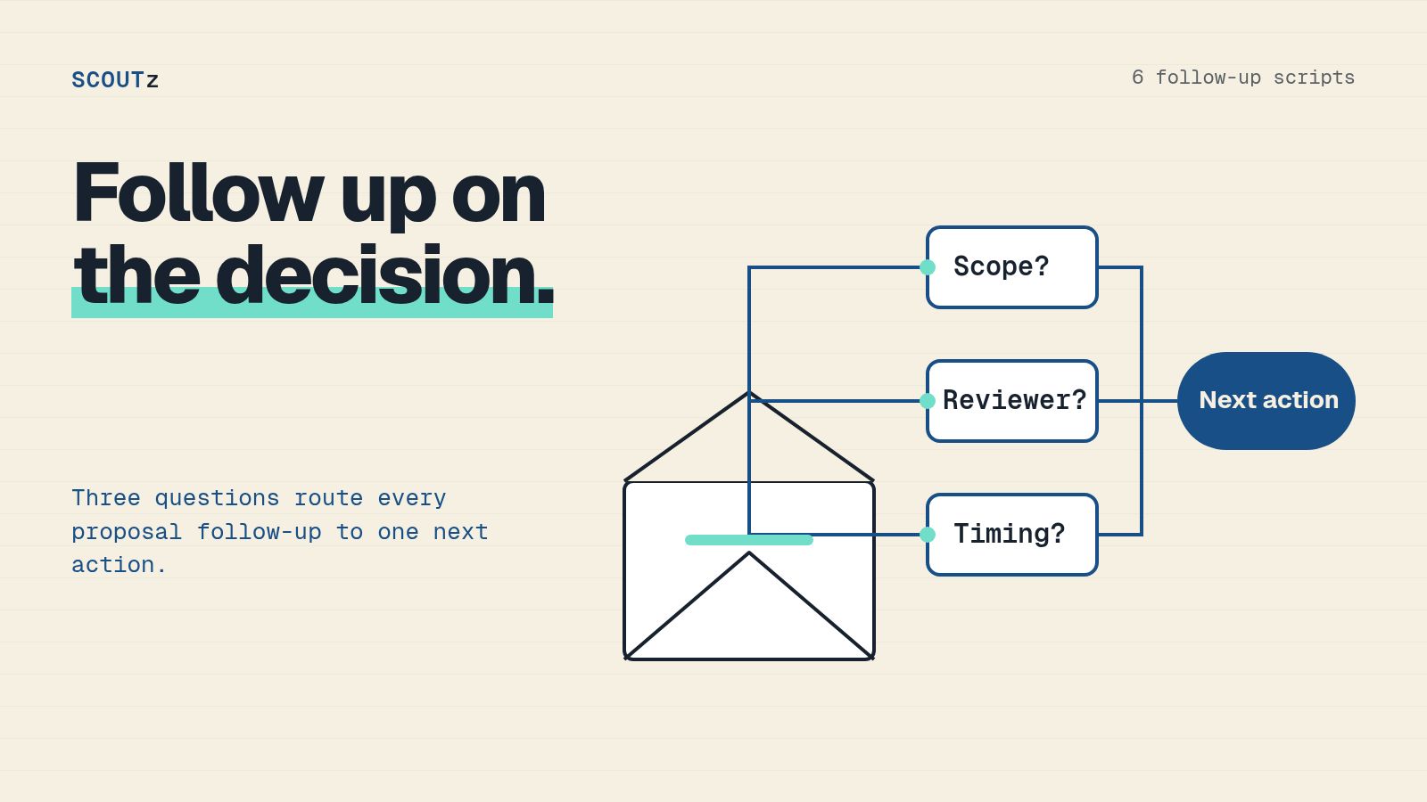 Editorial follow-up illustration linking scope, reviewer and timing questions to a clear next action.