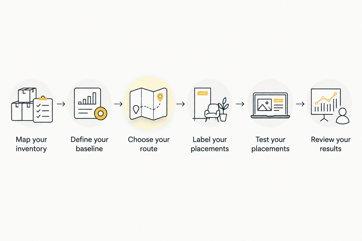 Six steps for planning, labeling, testing, and reviewing native advertising placements.
