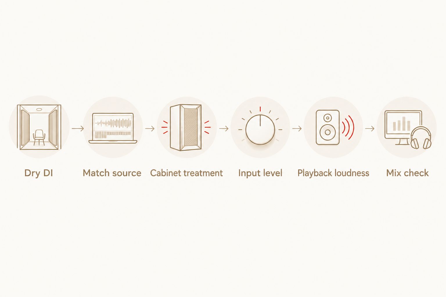 A fair capture comparison using the same DI, source, cabinet treatment, input level and playback loudness.