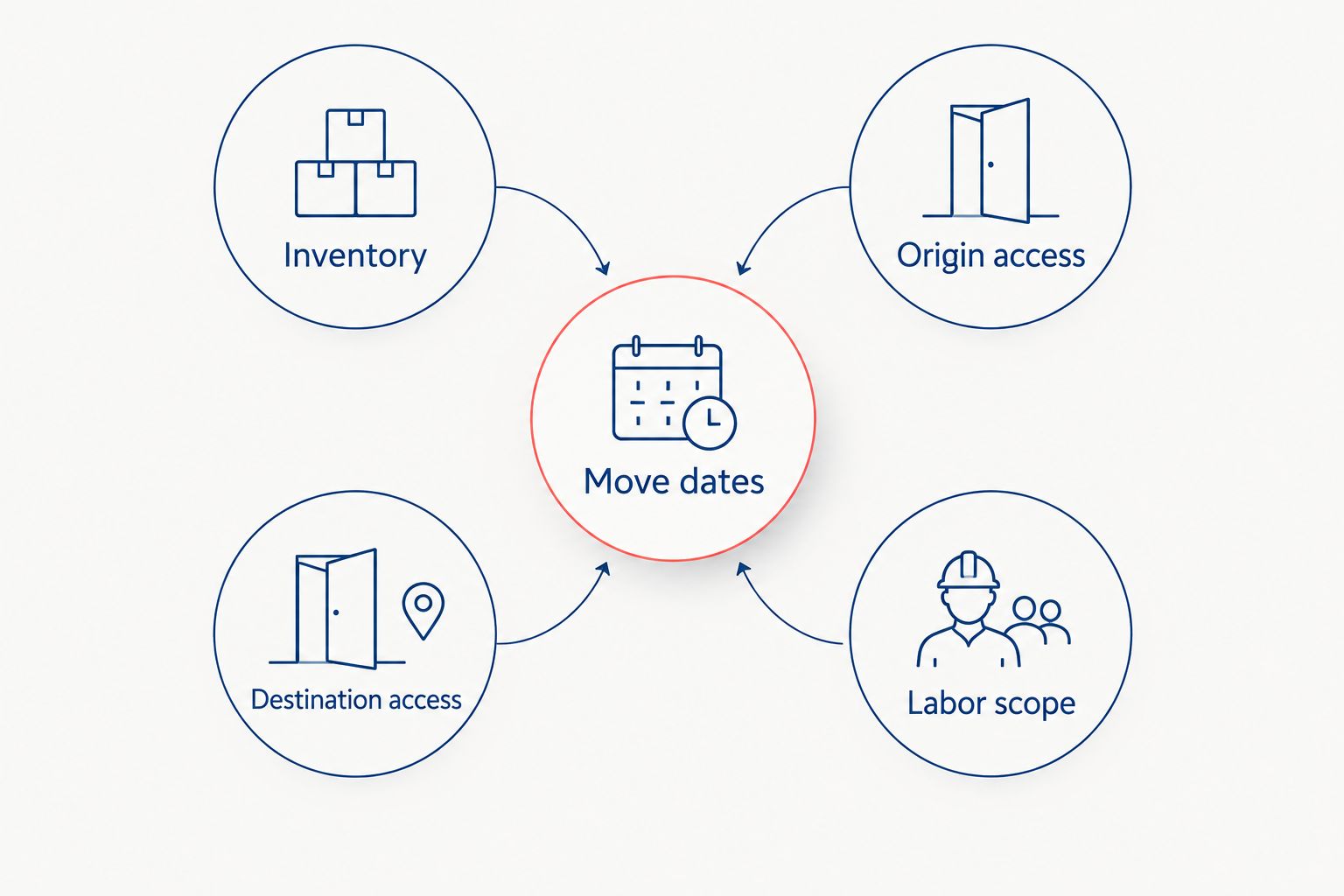 Moving-plan diagram connecting inventory, origin access, destination access, labor scope and move dates