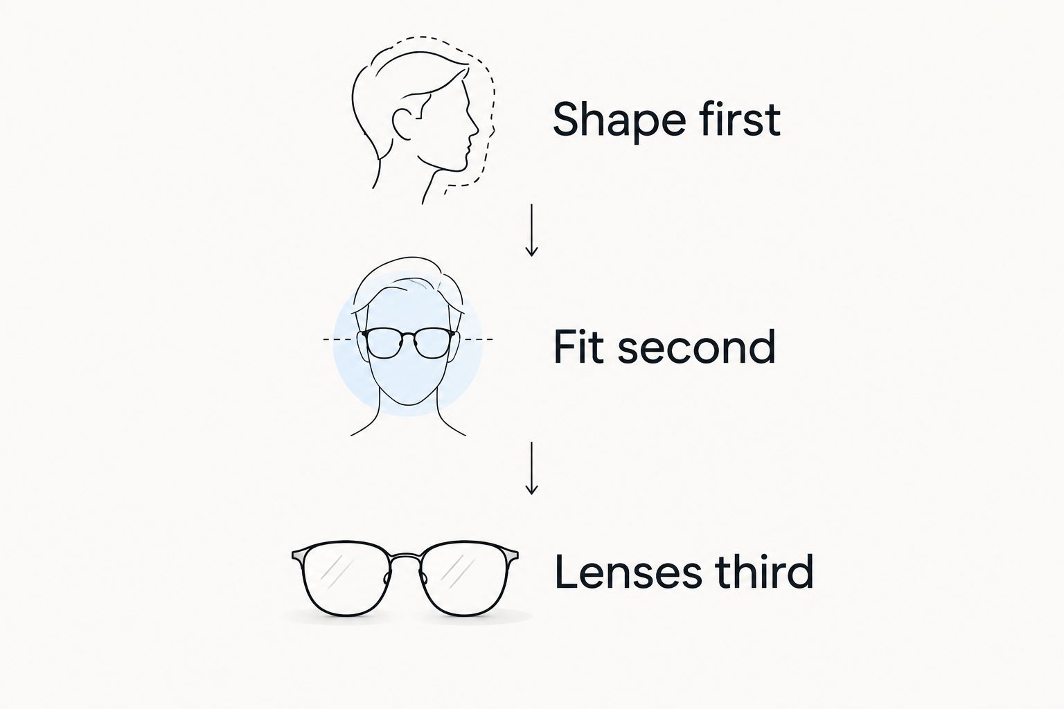 Three purchasing decisions in order: shape, fit and lenses