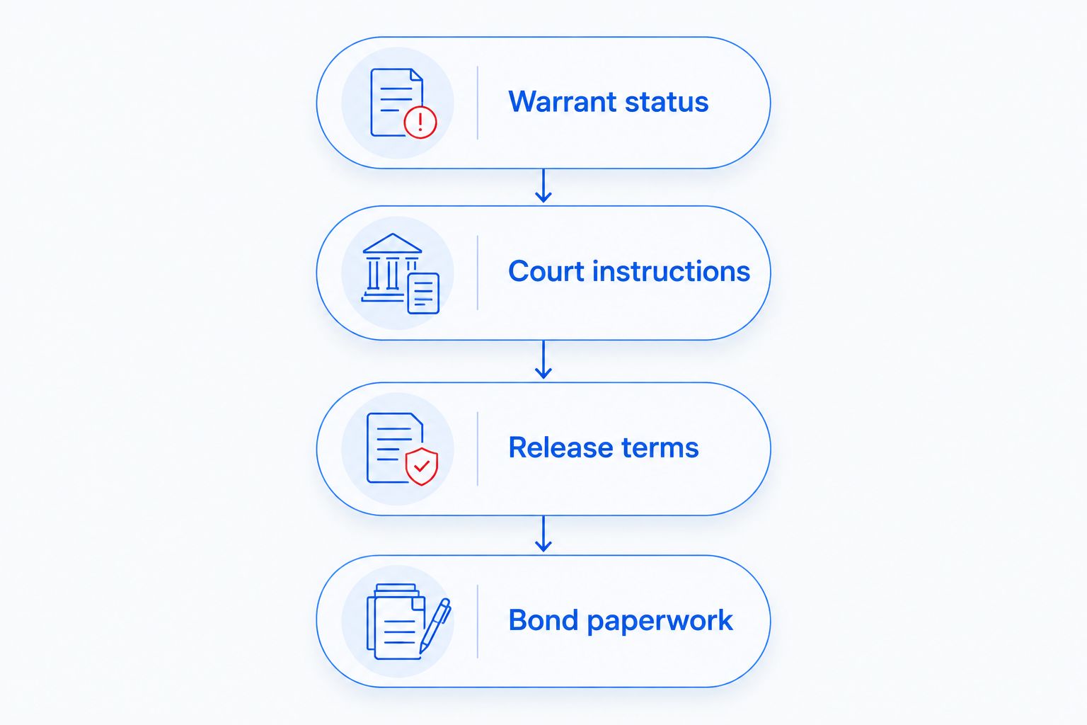 Four checks from warrant status through court instructions and release terms to bond paperwork