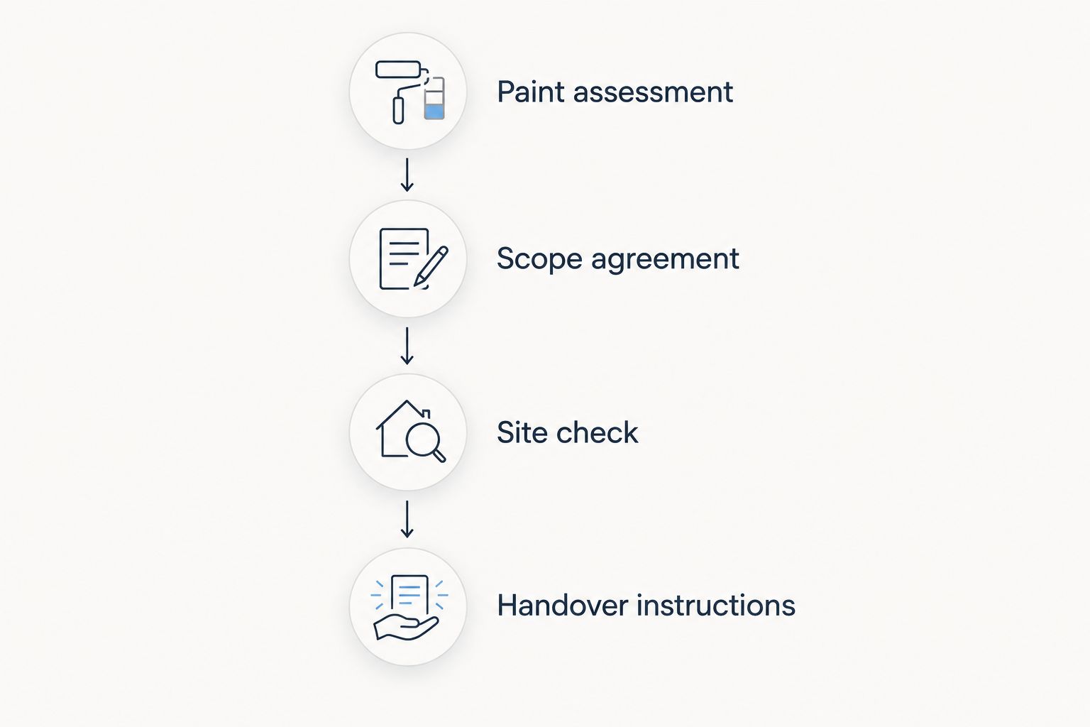 Booking sequence from paint assessment through scope agreement and site check to handover instructions