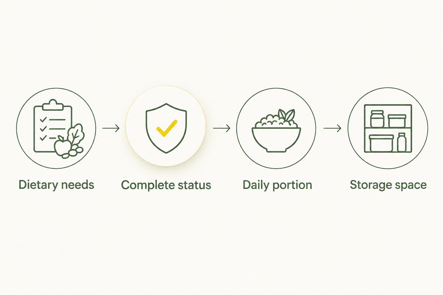 Four checks before choosing dog food: dietary needs, complete status, daily portion and storage space.
