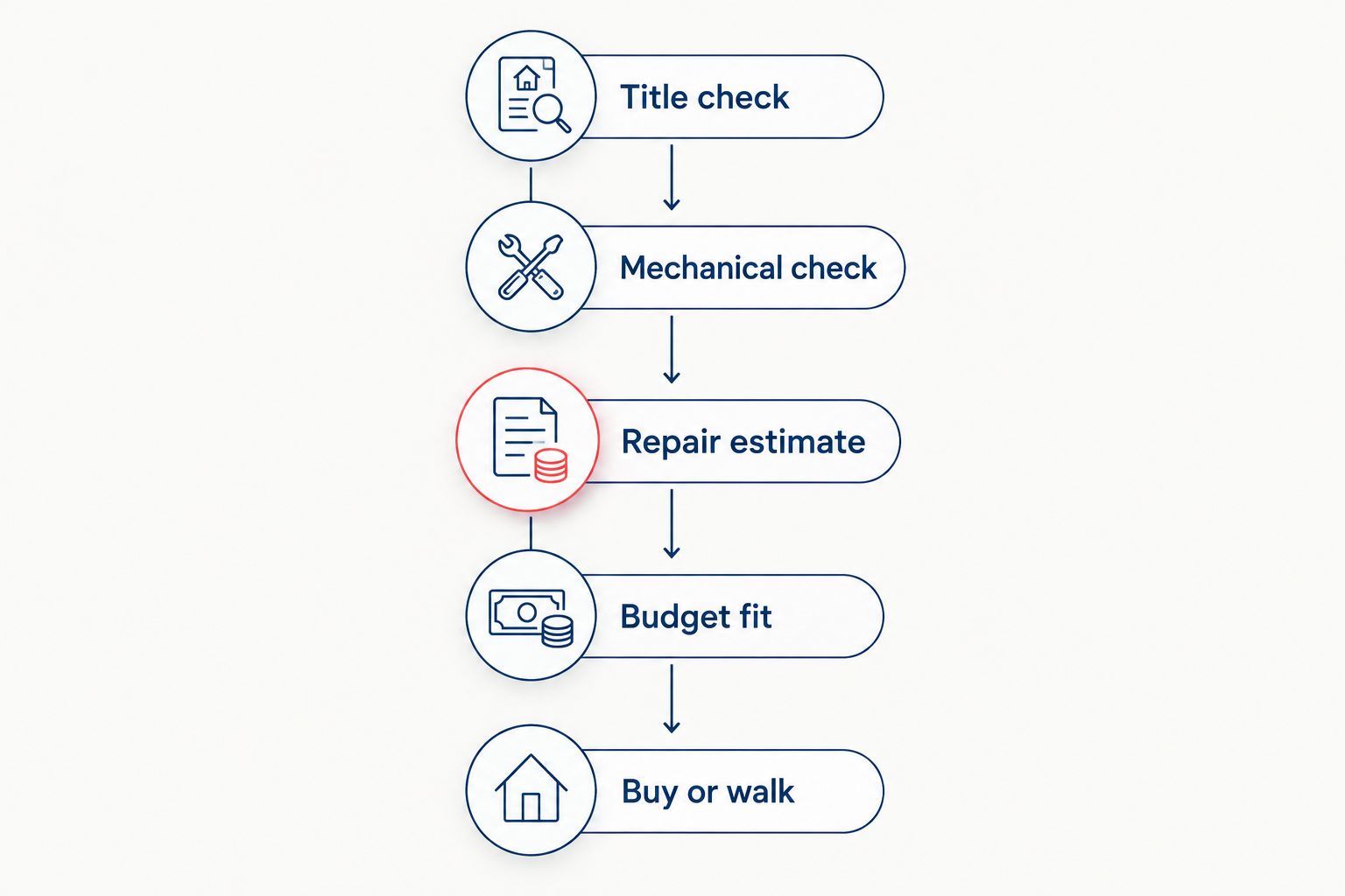 Five buying checks from title and mechanical condition to the decision to buy or walk