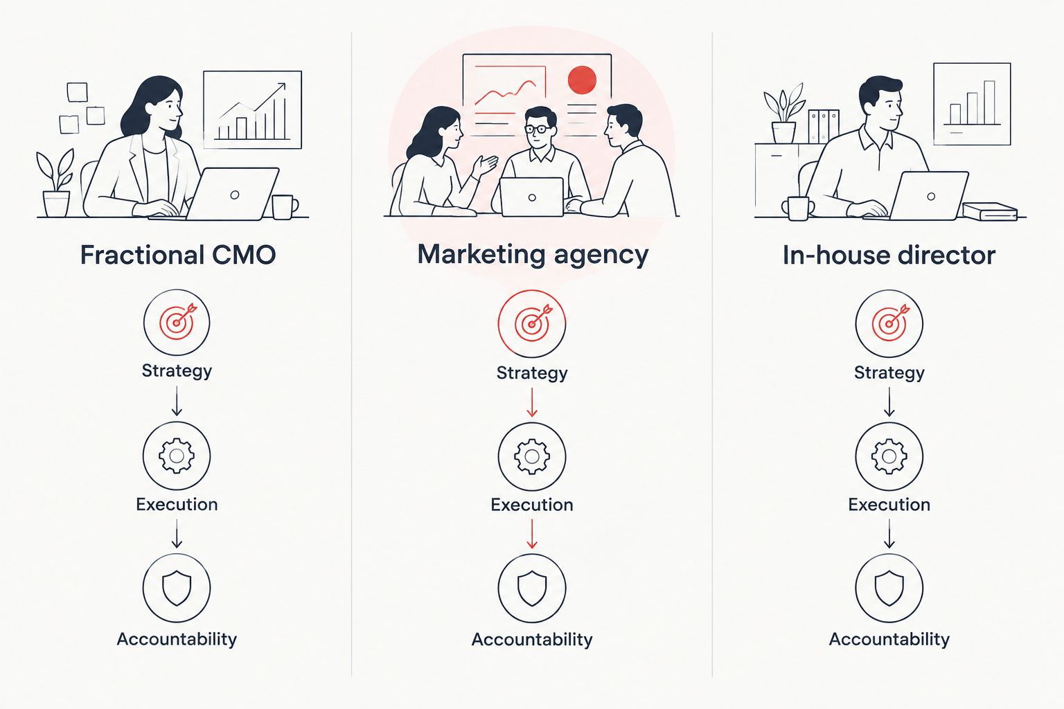 Three-column comparison of fractional CMO, agency, and in-house director roles
