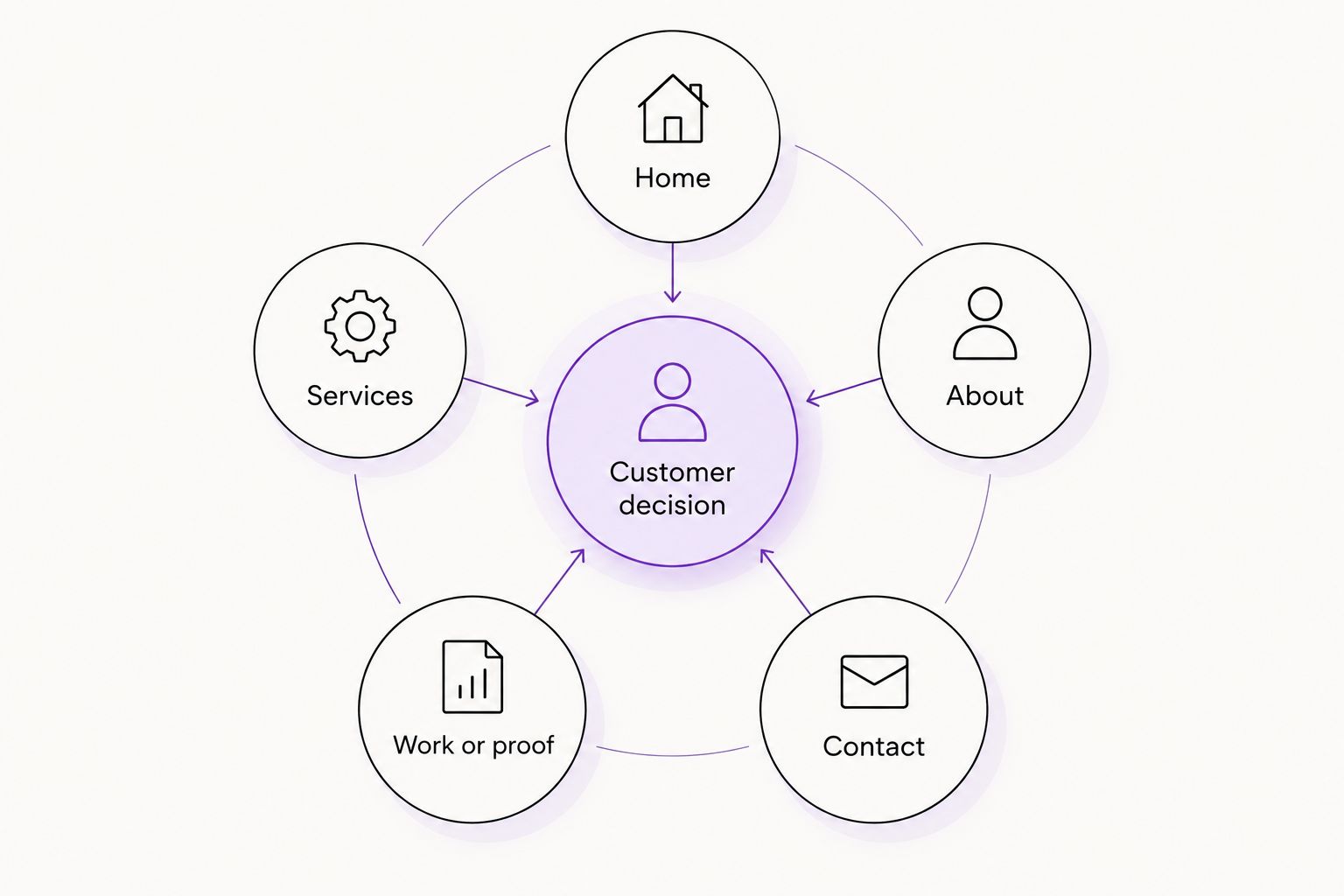 Five website functions supporting a customer decision: home, services, about, work or proof, and contact.