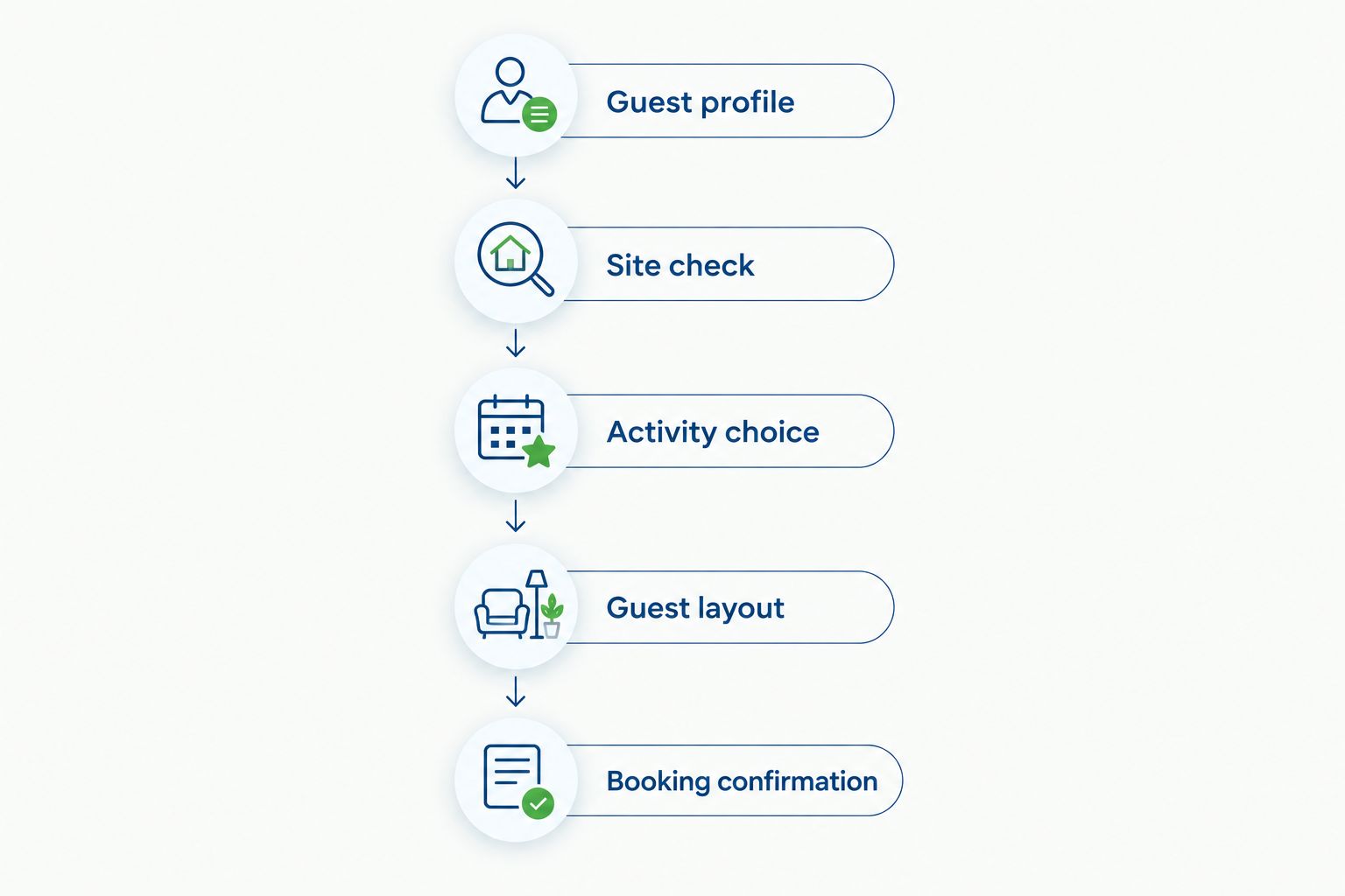 Five planning steps from identifying guests to confirming a rental booking