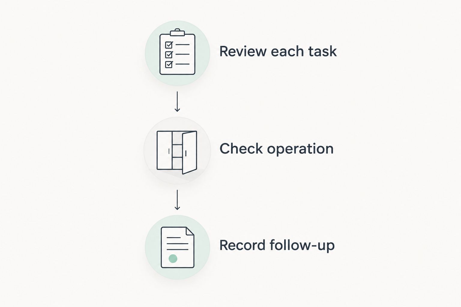 Repair review sequence: review each task, check operation, and record follow-up