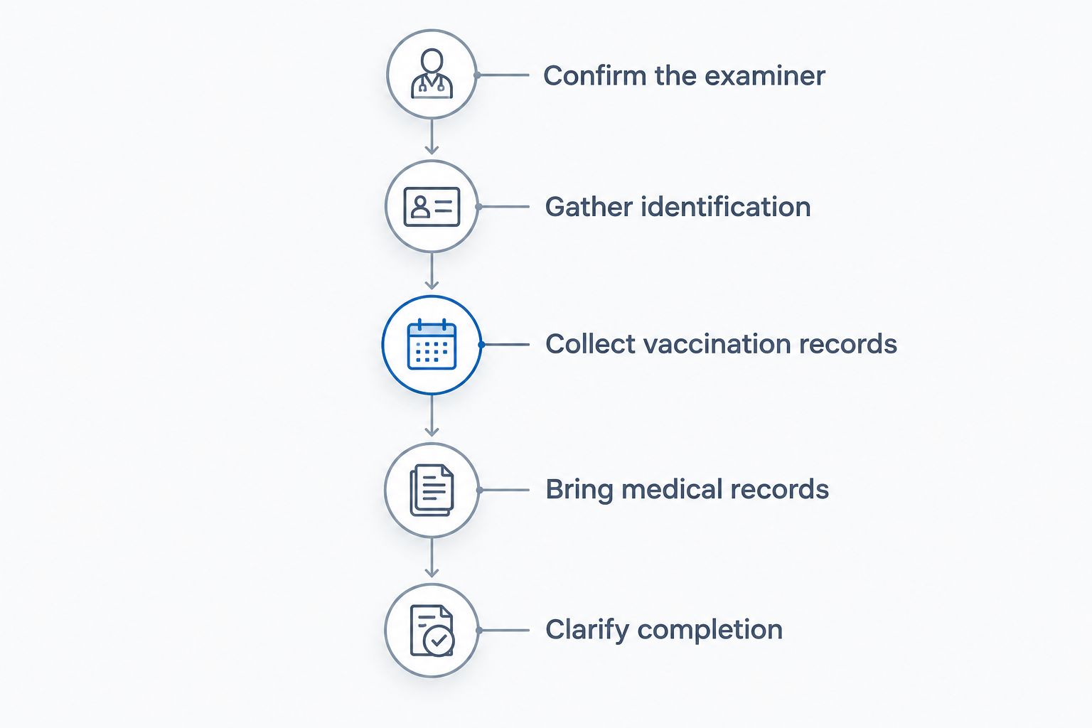 Preparation steps from confirming the examiner to clarifying completion of the immigration medical exam